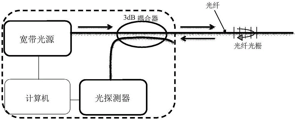 Local displacement measuring device based on FBG sensor