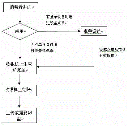 A cash register system based on cloud computing and mobile Internet technology