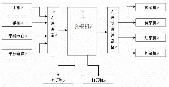 A cash register system based on cloud computing and mobile Internet technology