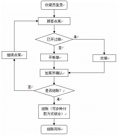 A cash register system based on cloud computing and mobile Internet technology