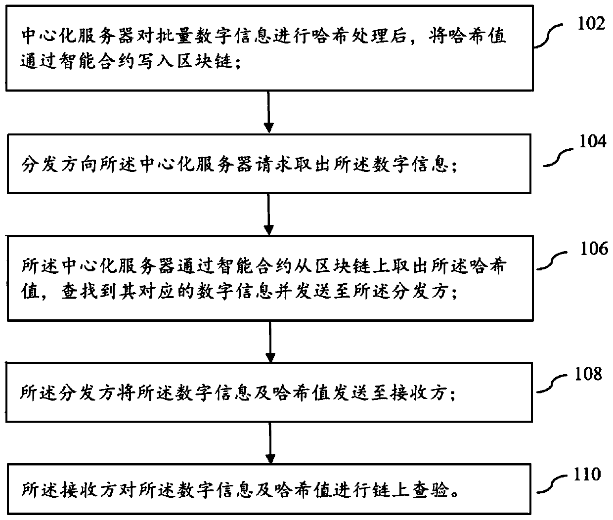 Digital information batch distribution method and device and electronic equipment