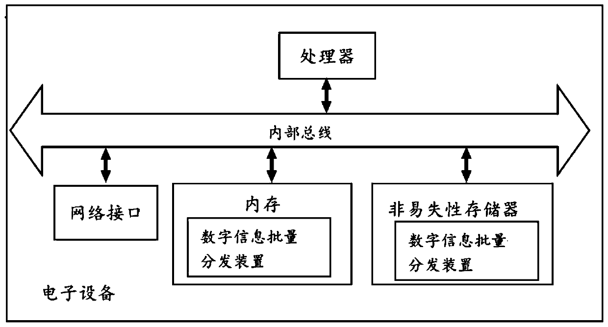 Digital information batch distribution method and device and electronic equipment