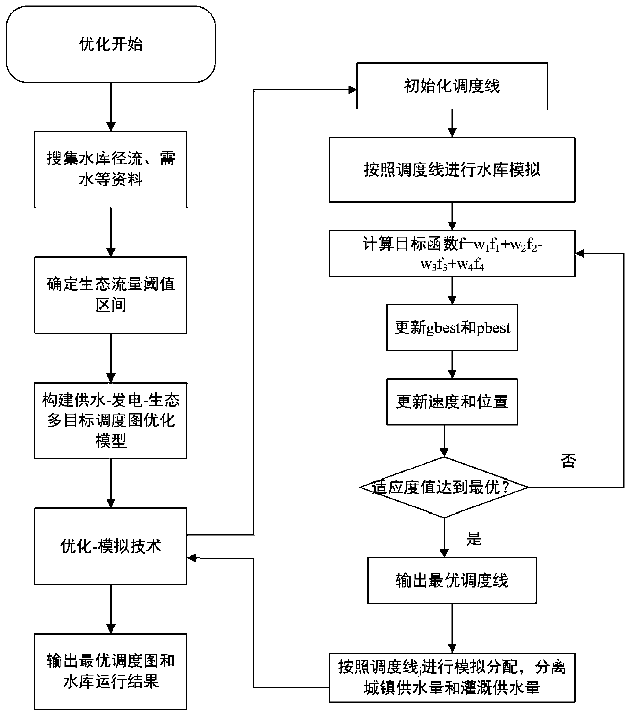 Water supply-power generation-ecological multi-objective scheduling graph optimization method based on ecological flow