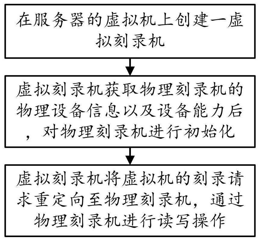 CD writer redirection method and system for cloud desktop