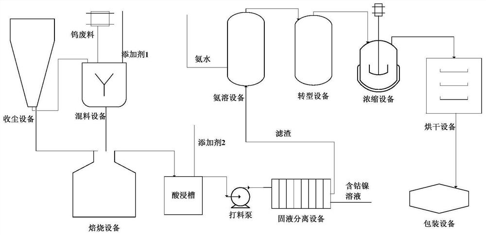 A method and device for producing ammonium metatungstate from tungsten-containing waste materials