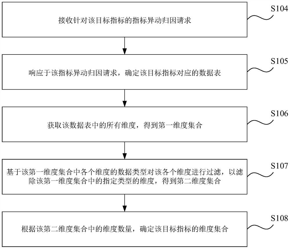 Data processing method and device, readable storage medium and electronic equipment