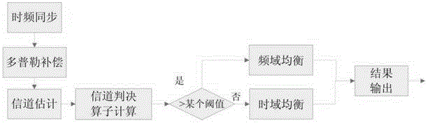 Air sound wave communication channel equalization method and device based on channel characteristics