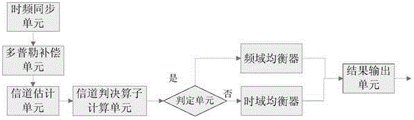 Air sound wave communication channel equalization method and device based on channel characteristics