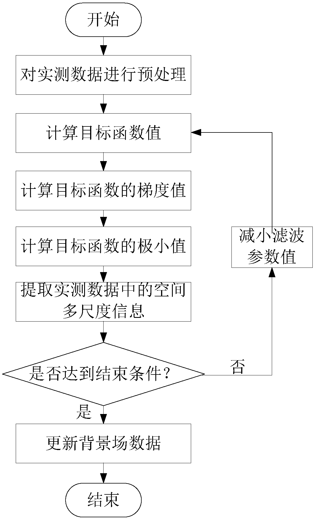 Assimilation method of measured marine environmental data based on sequence recursive filtering three-dimensional variation