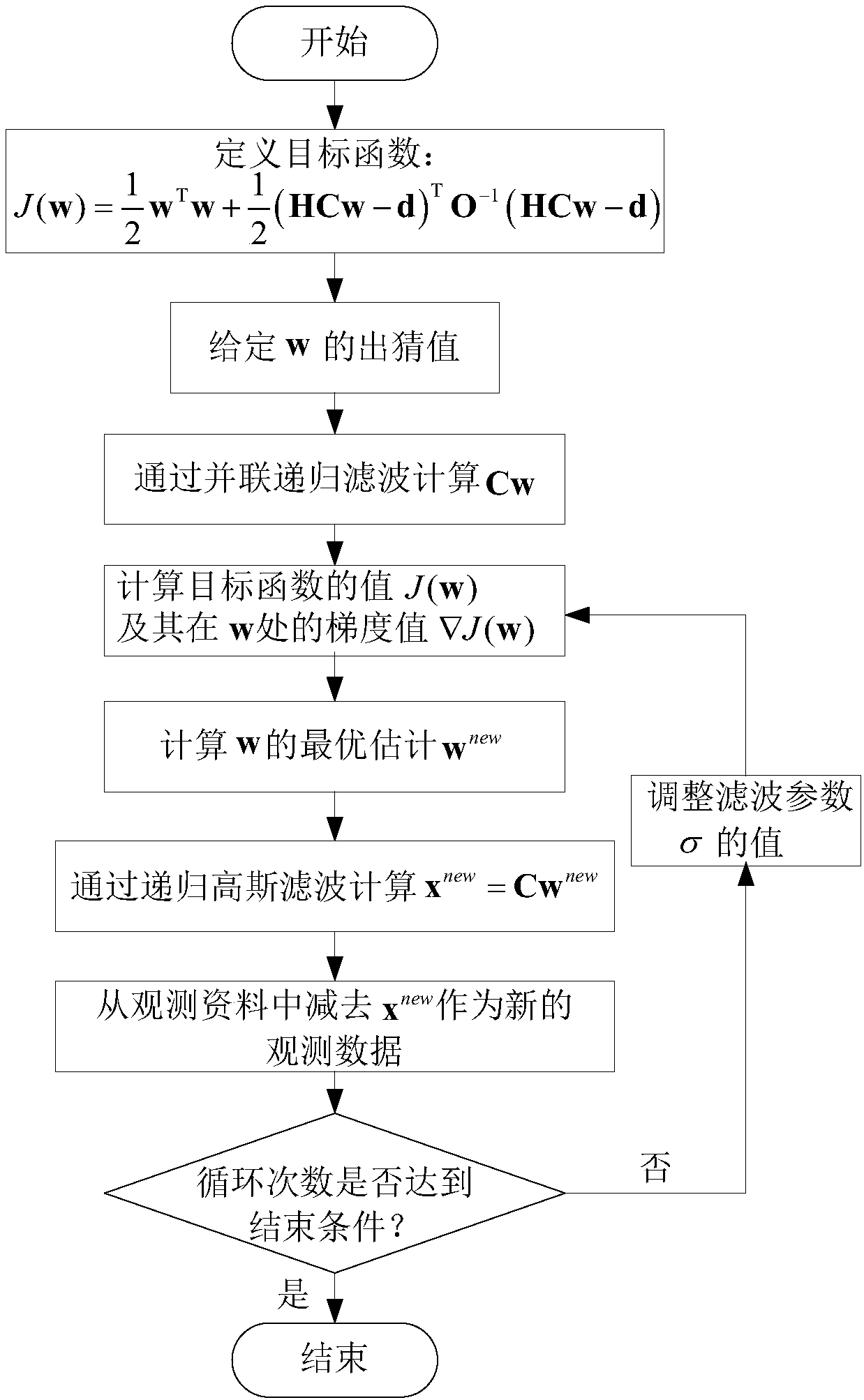 Assimilation method of measured marine environmental data based on sequence recursive filtering three-dimensional variation