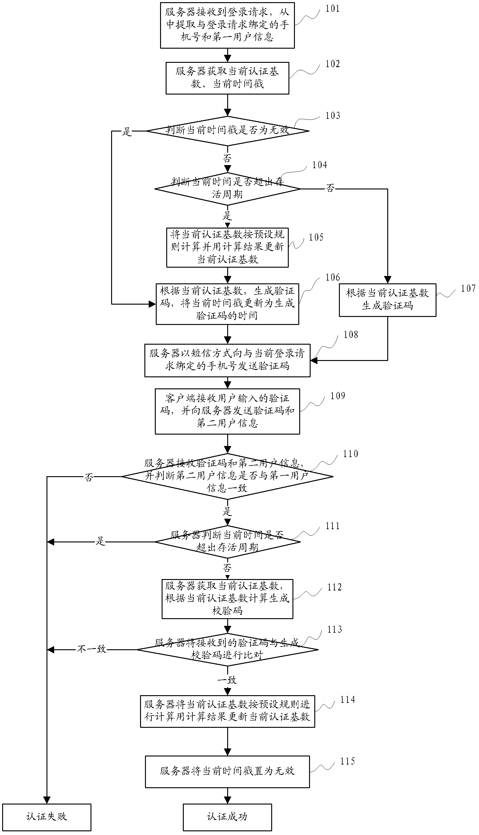 A SMS-based authentication method, system and device