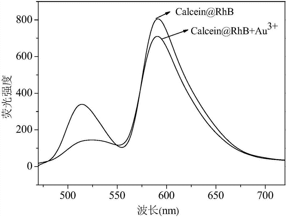 Method for detecting S&lt;2&gt; based on calcein-rhodamine B-gold ion system