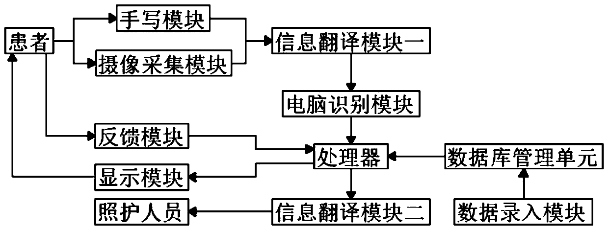 Non-language communication system for ICU patient