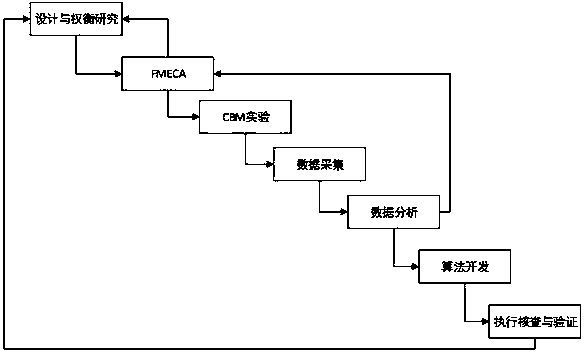 Fault prediction and health management method applied to automatic production line