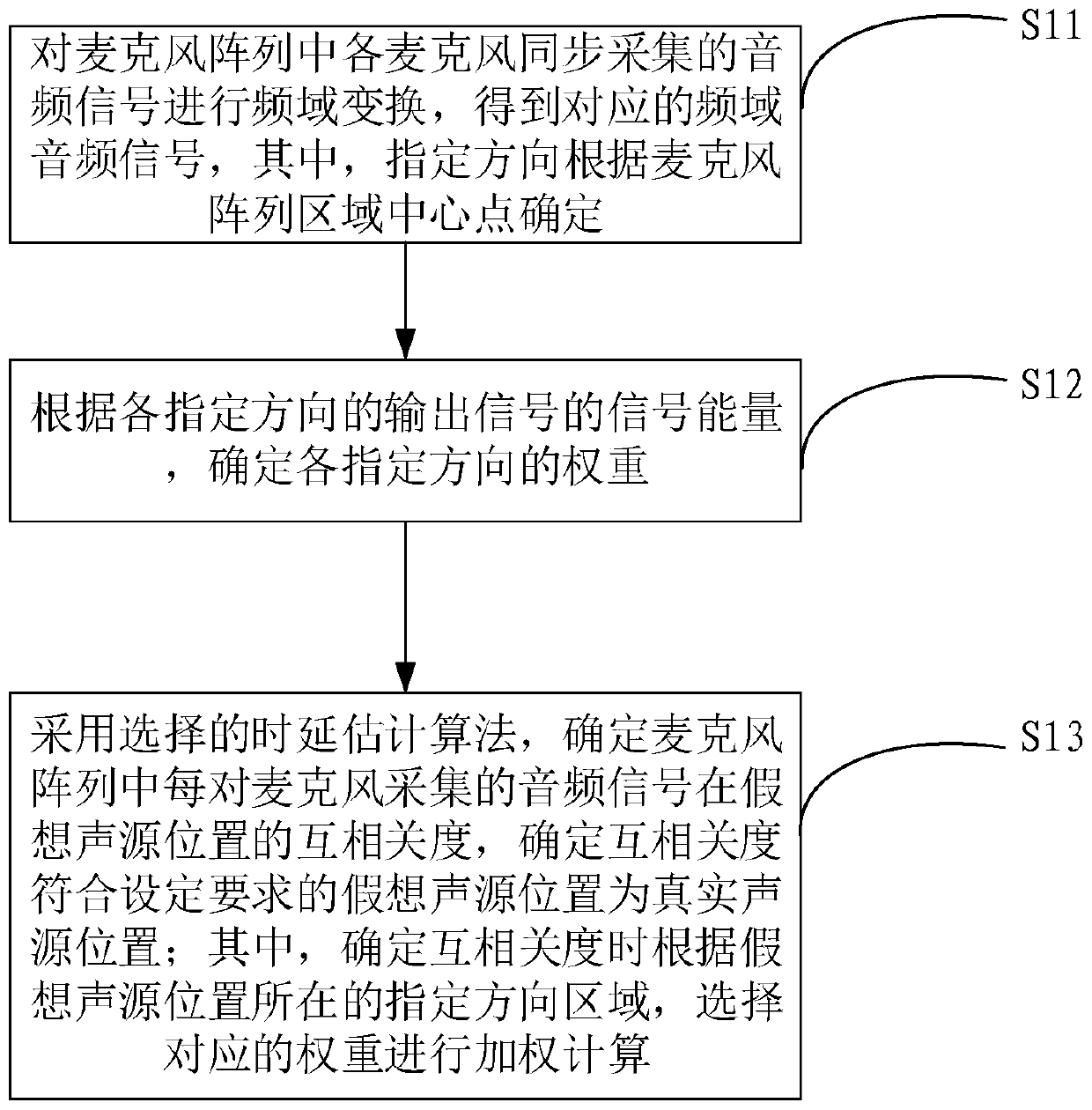 Sound source direction positioning method and device, voice equipment and voice system