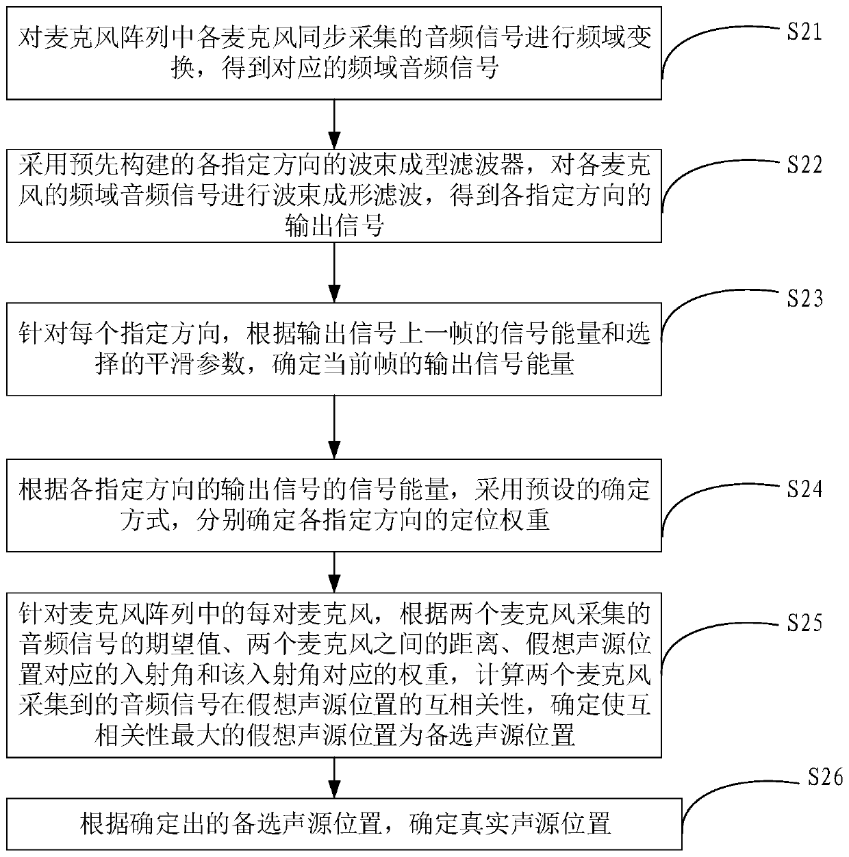 Sound source direction positioning method and device, voice equipment and voice system