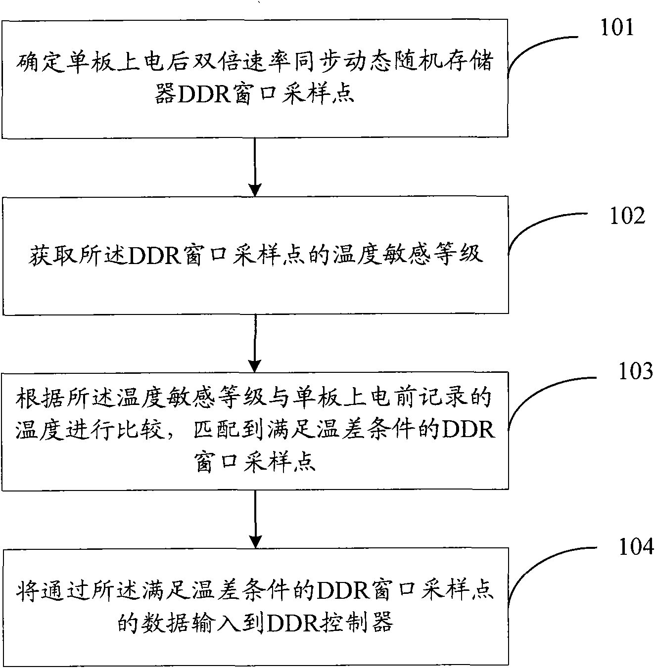 Window sampling control method and device