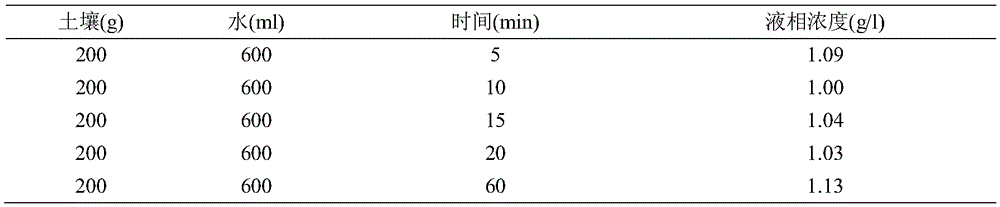 Method for removing hexavalent chromium in chromium polluted soil