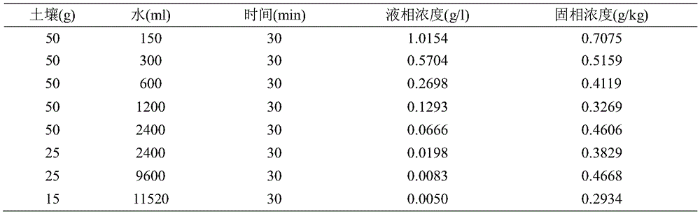 Method for removing hexavalent chromium in chromium polluted soil