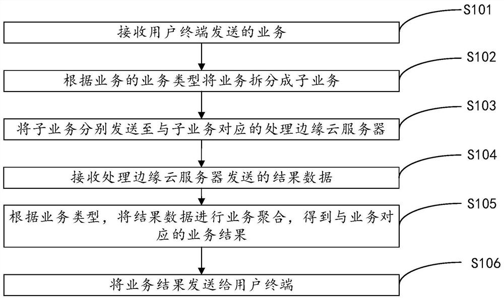 Service processing method, access edge cloud server and service processing system