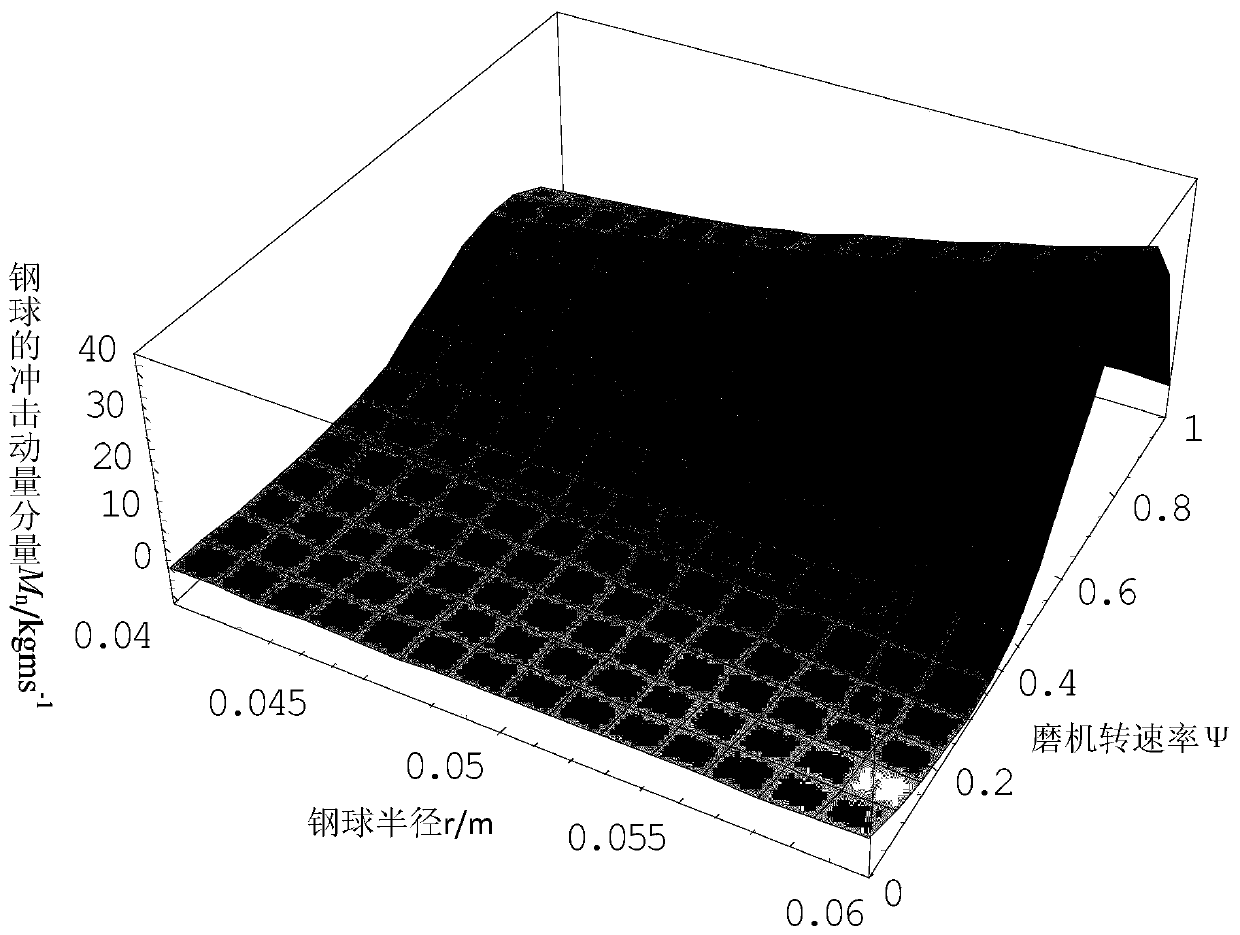 A ball mill speed control method based on the crushing effect of steel balls in the ball mill