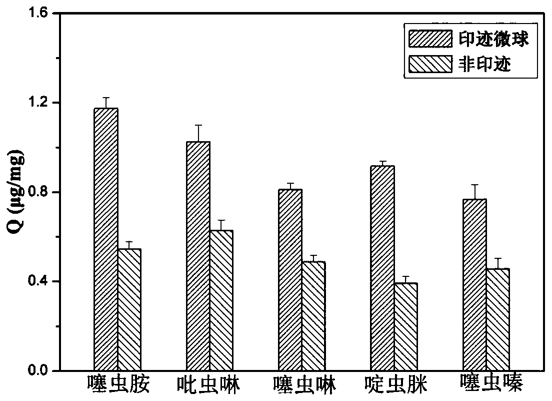 Preparation method of neonicotinoid pesticide fluorescent molecularly imprinted polymer microspheres