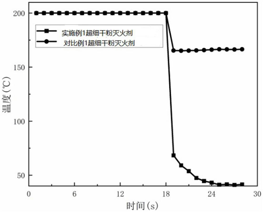 Cooling type superfine dry powder extinguishing agent, preparation method and fire extinguishing equipment of cooling type superfine dry powder extinguishing agent