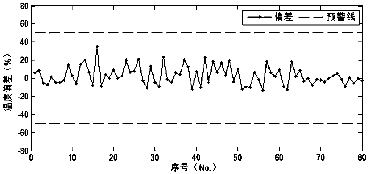 A method for detecting abnormal temperature of unit equipment