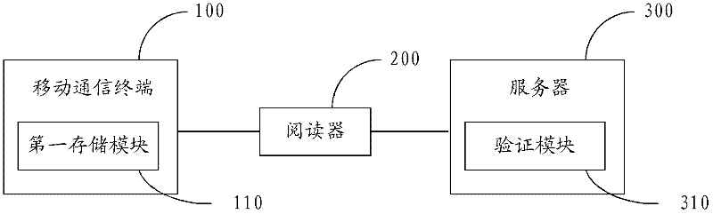 Electronic identity card verification system