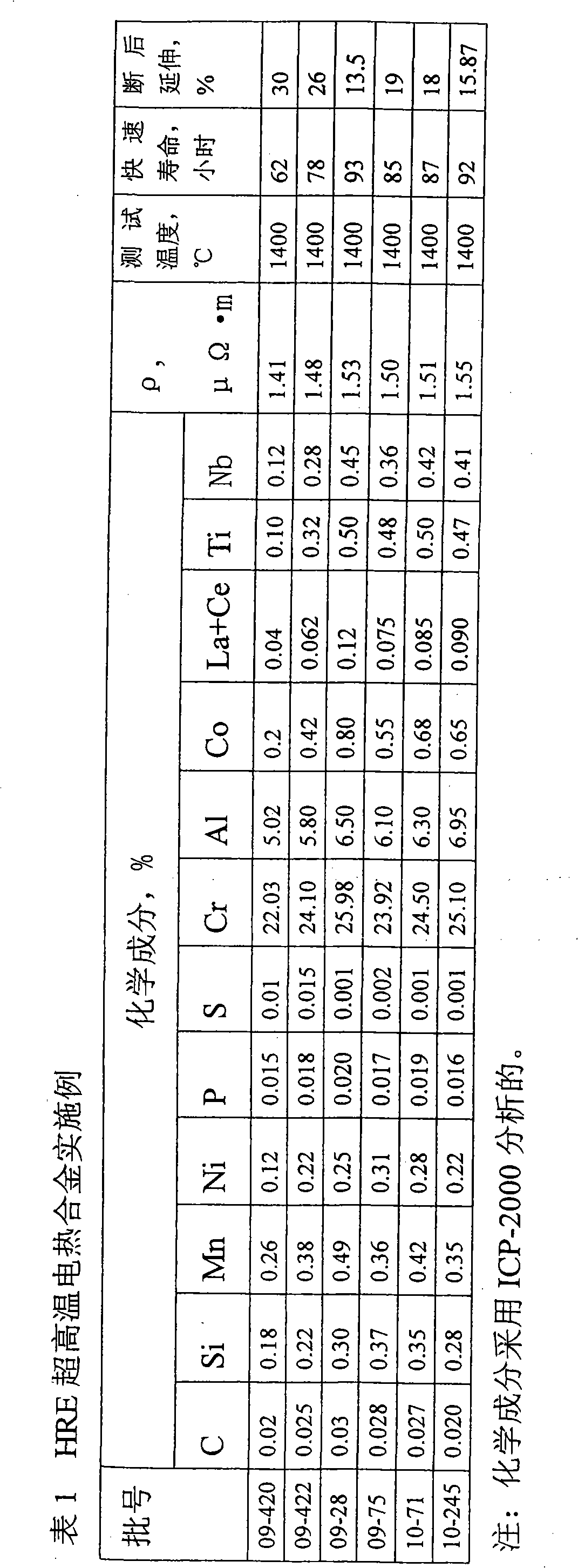 Ultra-high temperature electrothermal alloy and preparation method thereof