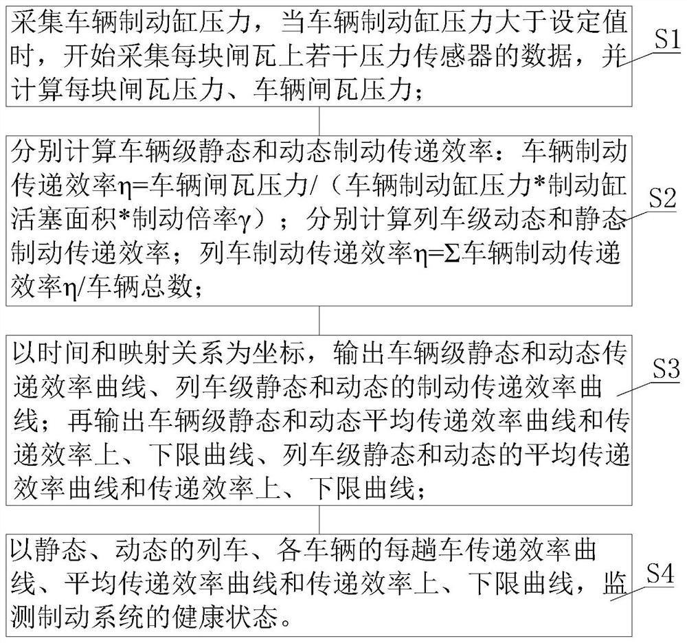 A method and system for obtaining dynamic-static braking transmission efficiency of railway freight cars