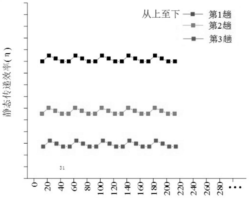 A method and system for obtaining dynamic-static braking transmission efficiency of railway freight cars