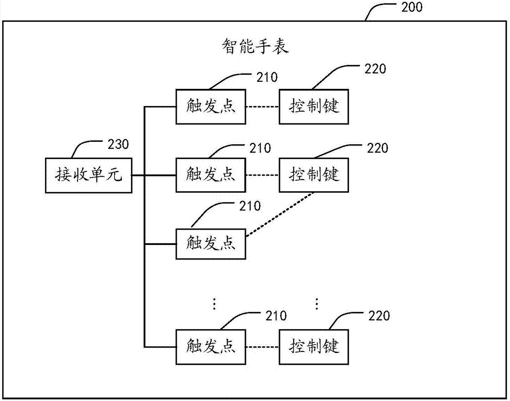 A method for realizing information input on a smart watch and the smart watch