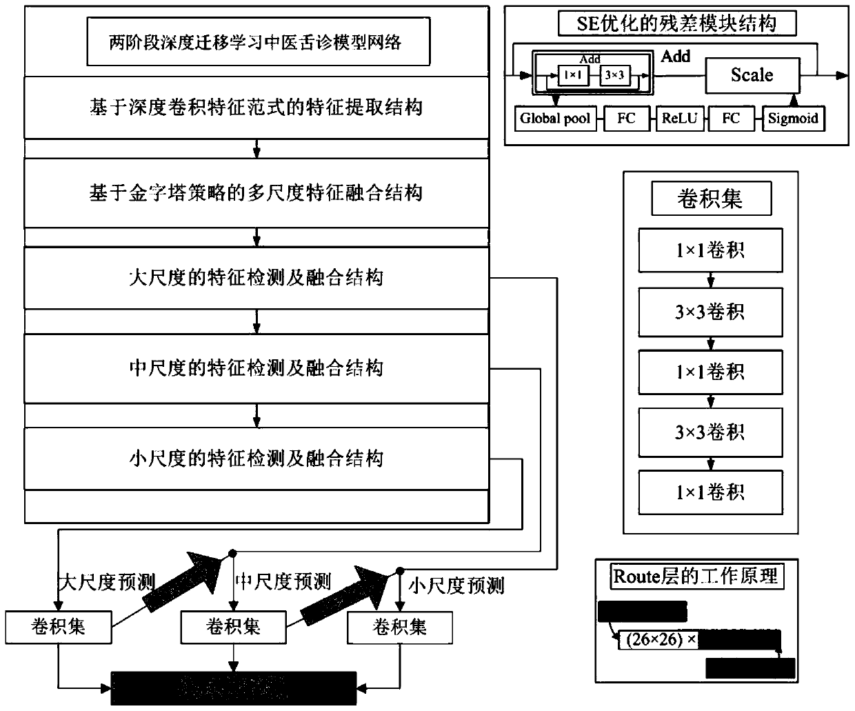 Two-stage deep transfer learning traditional Chinese medicine tongue diagnosis model
