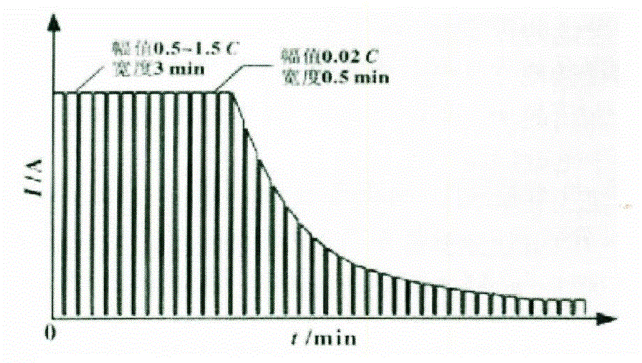 Pulse charging method used for prolonging VRLA battery service life