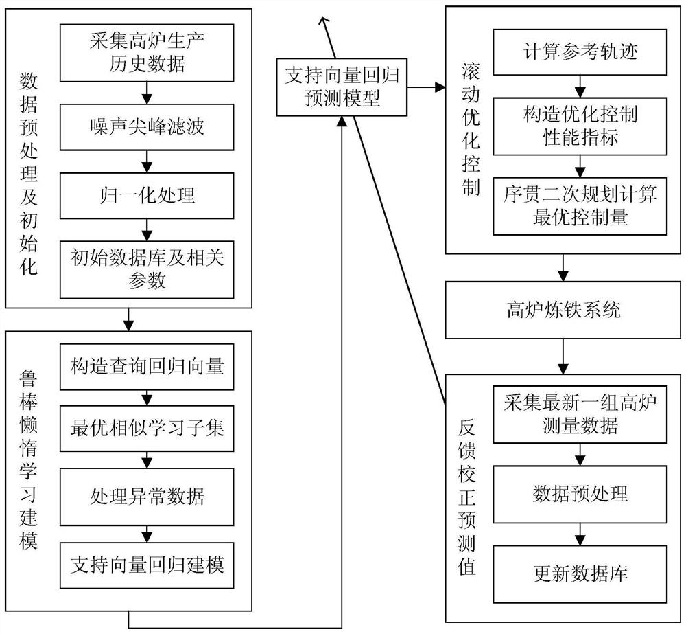 Adaptive Robust Predictive Control Method for Blast Furnace Hot Metal Quality Based on Lazy Learning