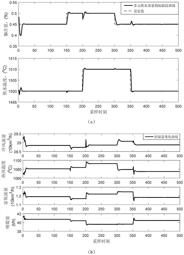 Adaptive Robust Predictive Control Method for Blast Furnace Hot Metal Quality Based on Lazy Learning