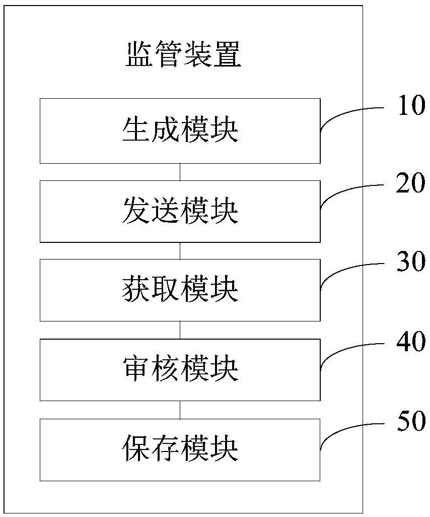 Vehicle-license separation supervision method, supervision device, mobile terminal, and readable storage medium