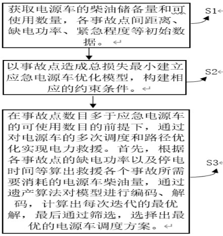 Power van emergency rescue scheduling method based on genetic algorithm