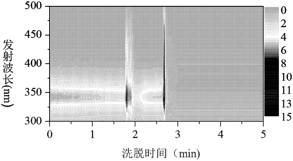 Chromatographic Separation of Water-Soluble Organic Compounds and Determination of Benzene Ring Numbers in Components