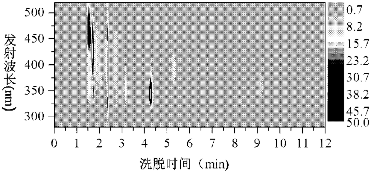 Chromatographic Separation of Water-Soluble Organic Compounds and Determination of Benzene Ring Numbers in Components