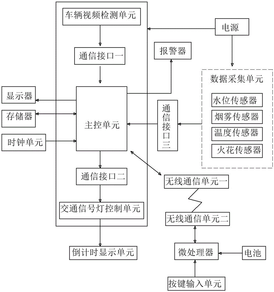 Remote control intelligent traffic signal machine