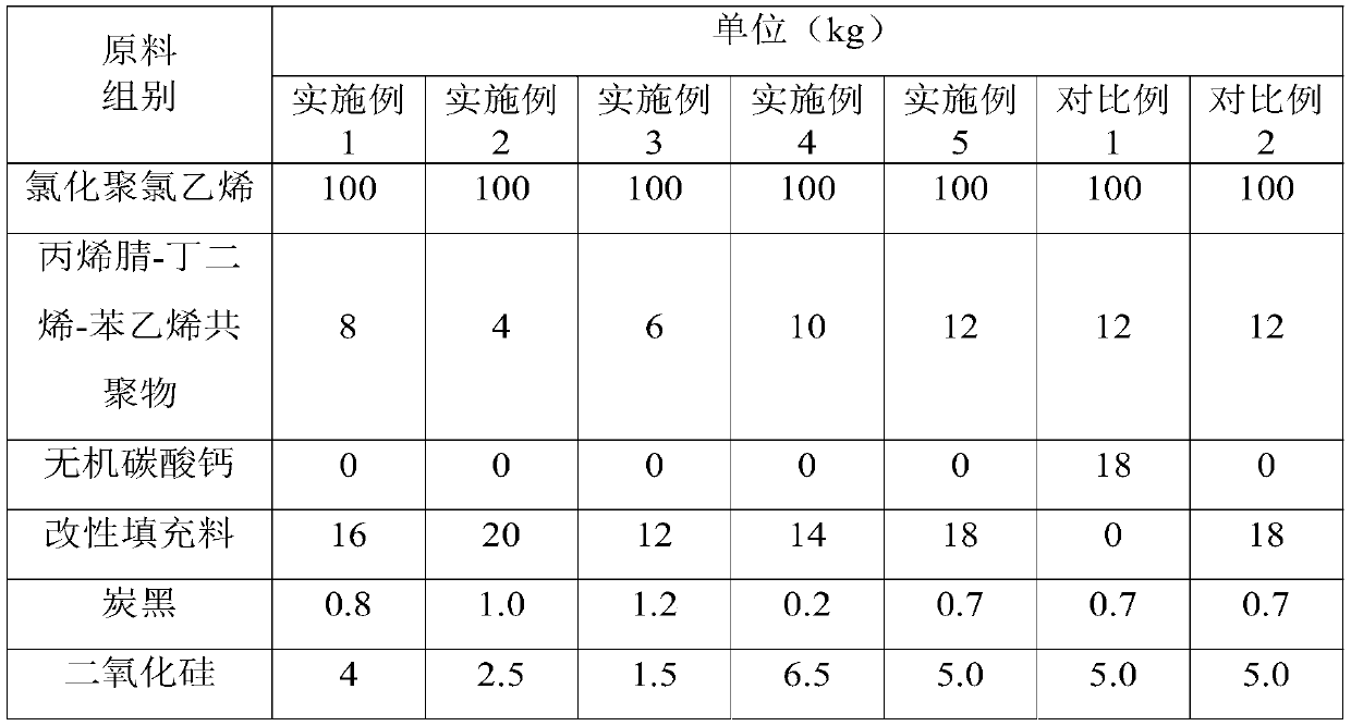 Corrosion-resistant high-temperature-resistant PVC-C pipe and preparation method thereof