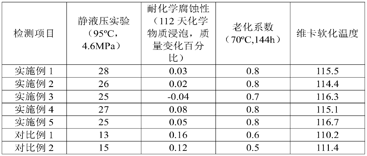 Corrosion-resistant high-temperature-resistant PVC-C pipe and preparation method thereof