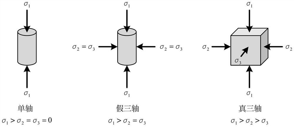 Soft rock triaxial strength evaluation method and system