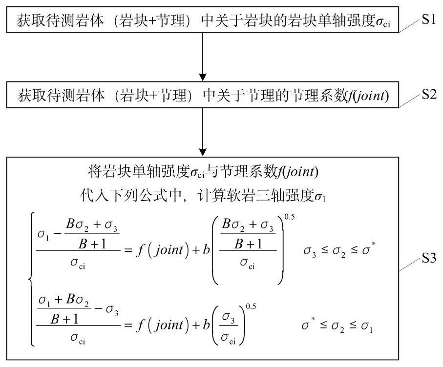 Soft rock triaxial strength evaluation method and system