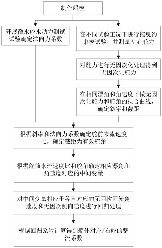 Method for determining rectification coefficient of ship body to rudders of double-propeller double-rudder ship