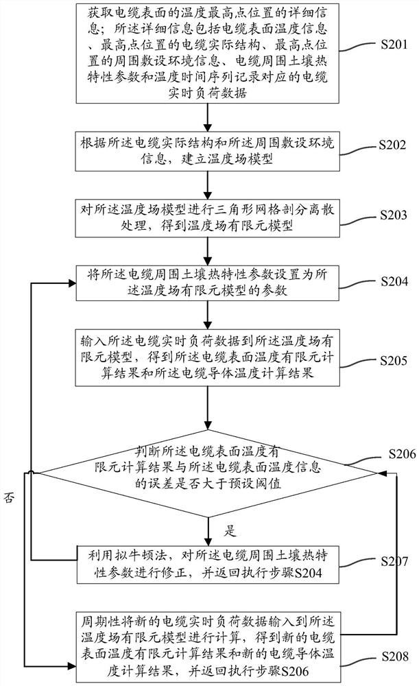 Cable current-carrying capacity evaluation method and device, electronic equipment and storage medium
