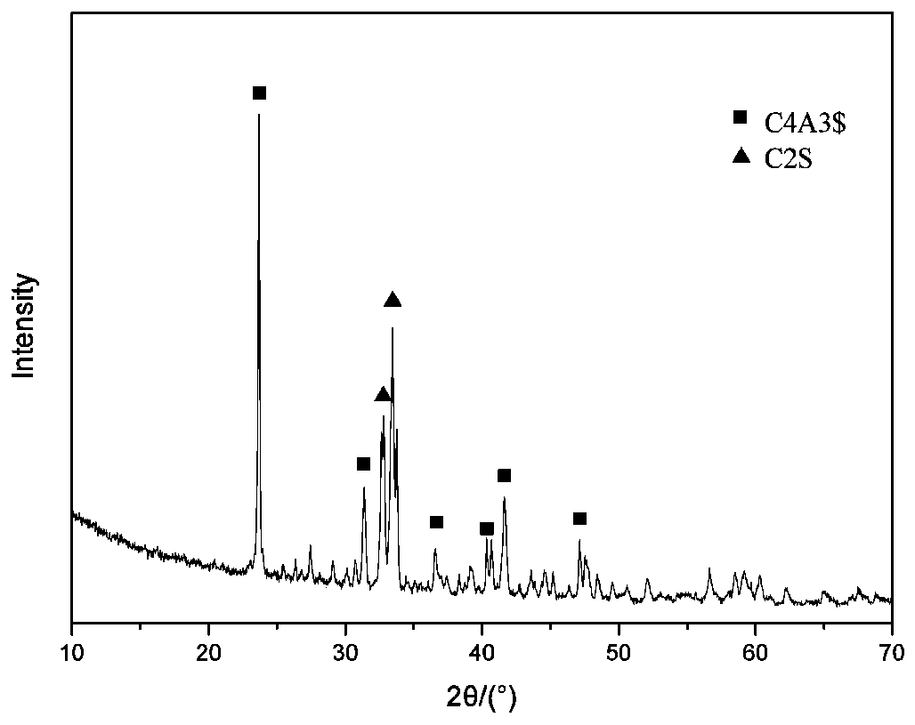 Method for preparing belite-sulfoaluminate cement by mechanochemical process at low temperature