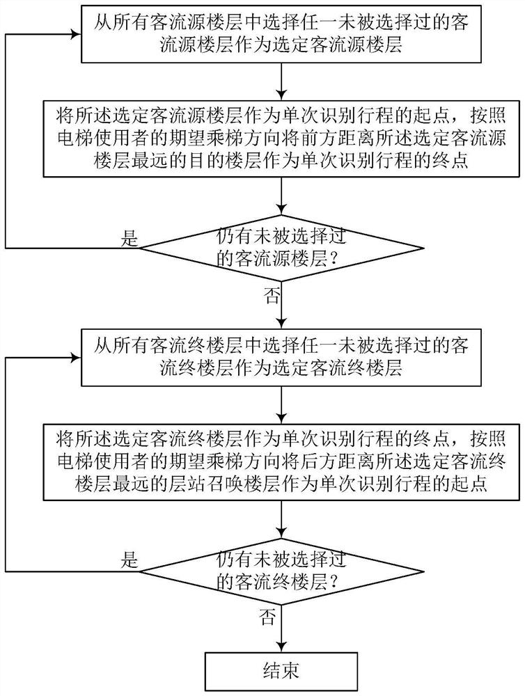 Elevator passenger flow mode recognition method